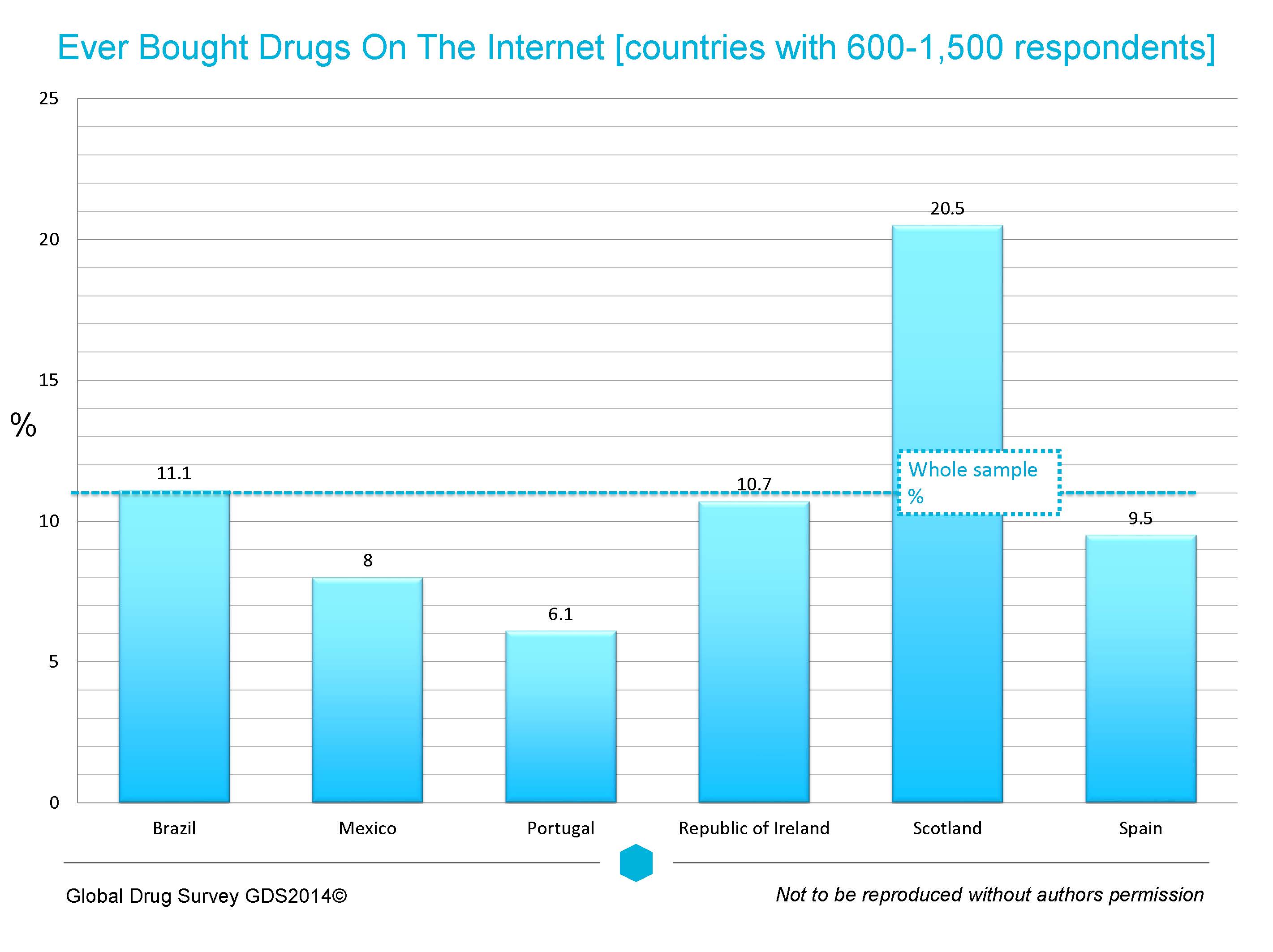 Chart showing how many people bought drugs on the internet in countries with between 600 to 1,500 respondents