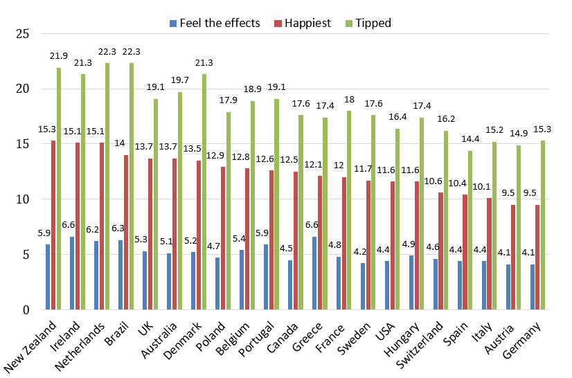 GLOBAL COMPARISON How much women around the world need to drink to get to different levels of intoxication (mean number of 10gm alcohol units)