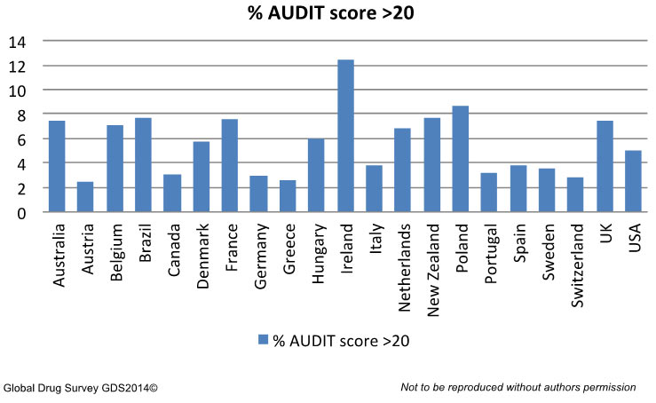 Global comparison of female AUDIT score >20 (scores of 20 or more are suggestive of dependence)